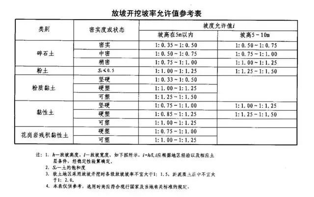 渭南基坑支护放坡开挖主意事项
